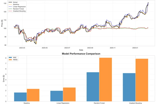 Stock Price Prediction