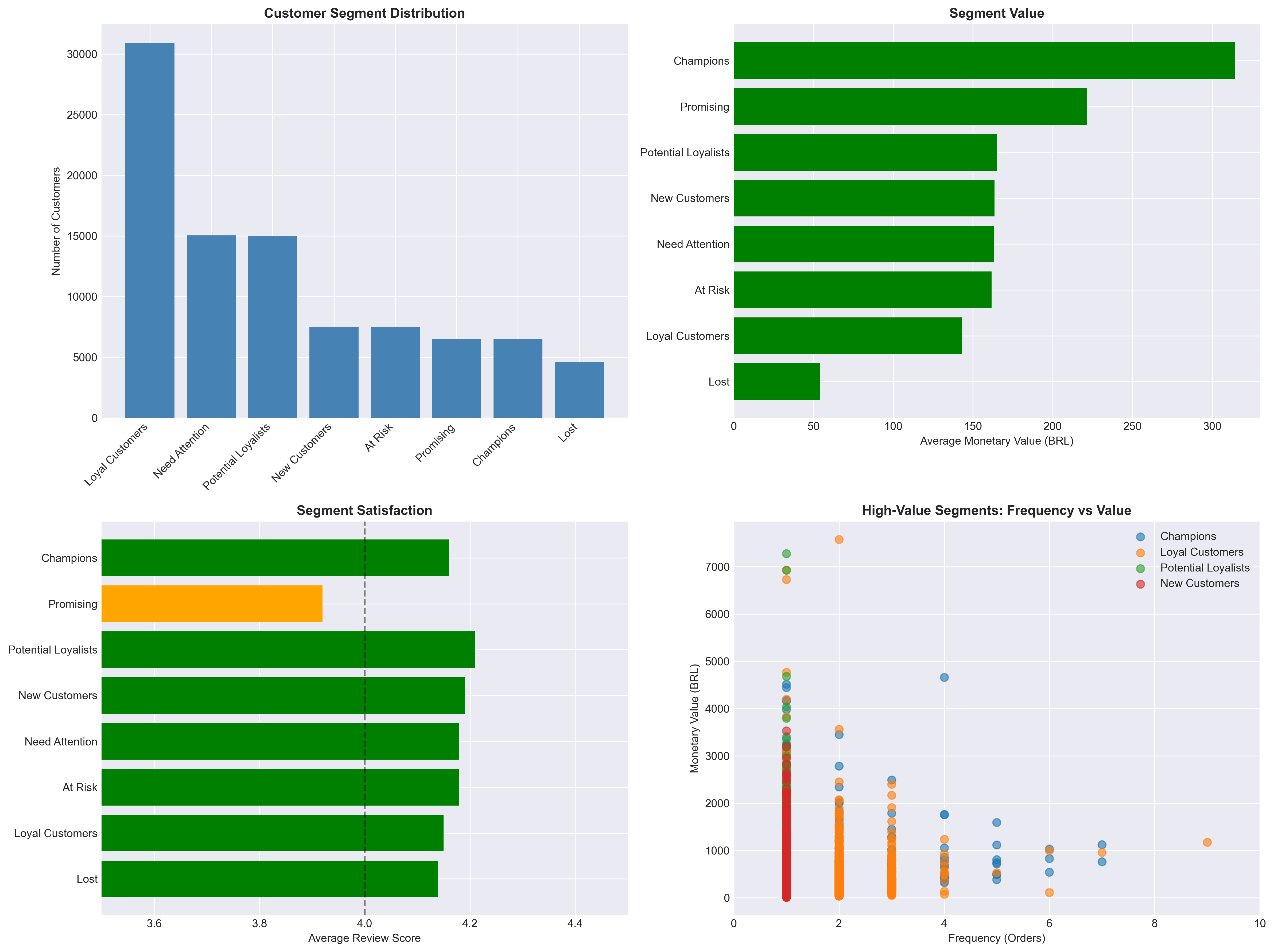 Brazilian E-Commerce Analytics