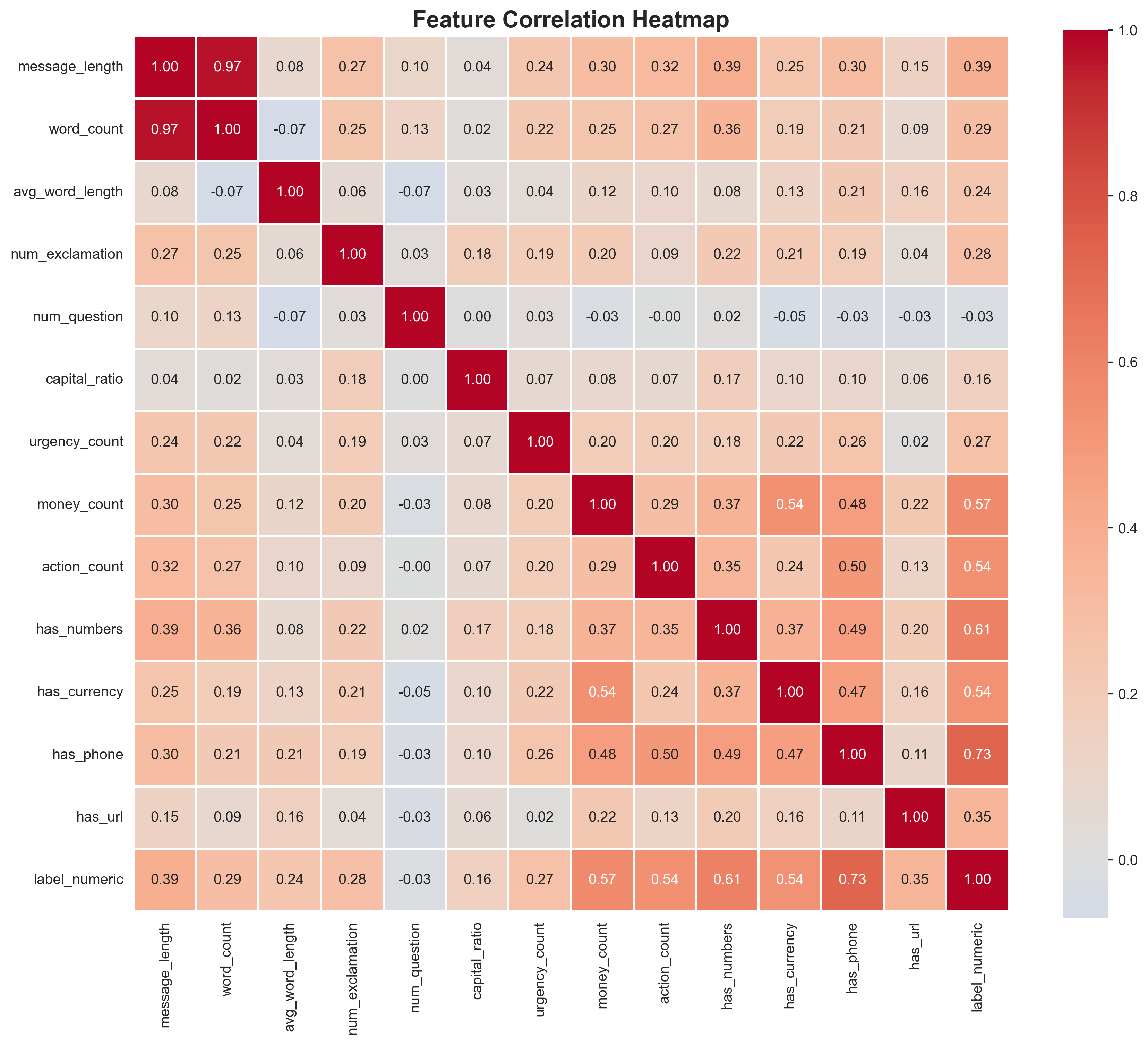 Ham vs Spam Text Classification