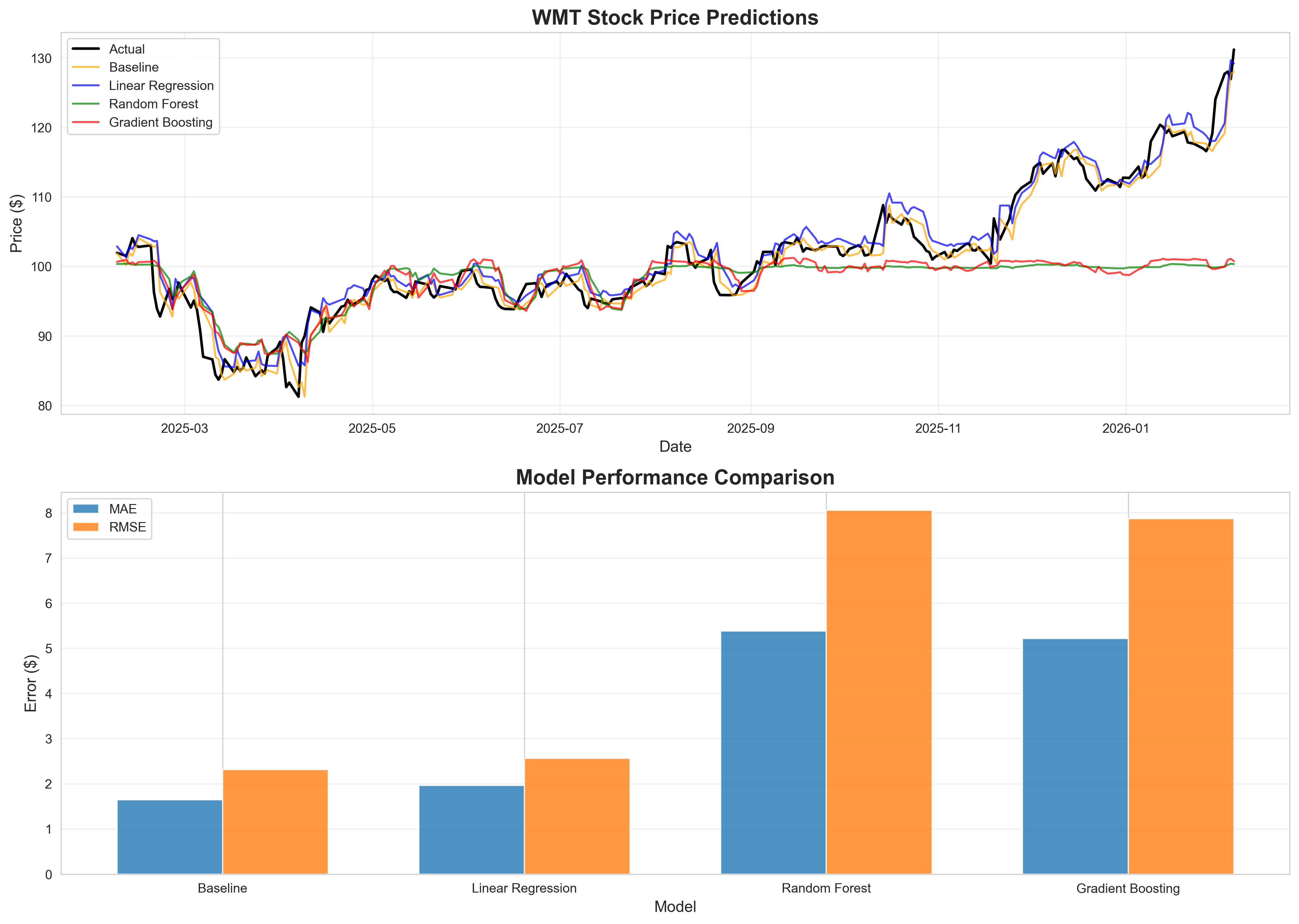 Stock Price Prediction